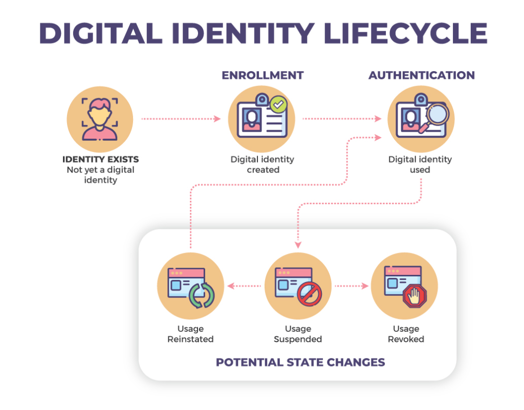 Learning Series – What is a digital identity? - Digital Trust Canada